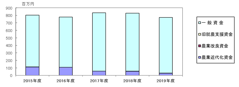 令和1年度求償権残高